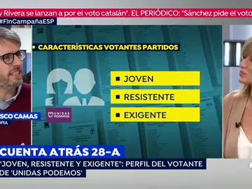 Dime cómo eres y te diré a quien votas | El perfil de los votantes de PP, Podemos, Ciudadanos, PSOE y Vox Dime cómo eres y te diré a quien votas | El perfil de los votantes de PP, Podemos, Ciudadanos, PSOE y Vox