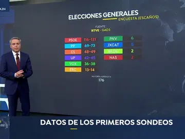 El PSOE gana las elecciones, el PP se desploma y Vox irrumpe en el Congreso con entre 36 y 38 diputados, según el sondeo de GAD3 El PSOE gana las elecciones, el PP se desploma y Vox irrumpe en el Congreso con entre 36 y 38 diputados, según el sondeo de GAD3