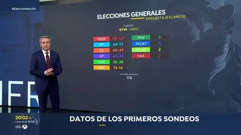 El PSOE gana las elecciones, el PP se desploma y Vox irrumpe en el Congreso con entre 36 y 38 diputados, según el sondeo de GAD3 El PSOE gana las elecciones, el PP se desploma y Vox irrumpe en el Congreso con entre 36 y 38 diputados, según el sondeo de GAD3