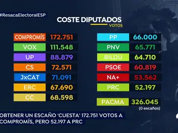 ¿Cuántos votos necesita cada partido para obtener un diputado? ¿Cuántos votos necesita cada partido para obtener un diputado?