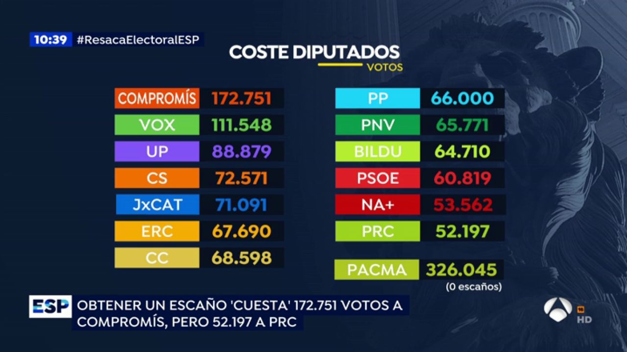 ¿Cuántos votos necesita cada partido para obtener un diputado?