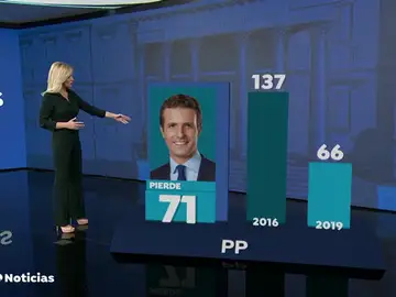 Teodoro García Egea (PP): "Puede haber alegría en algunas sedes pero sin duda hay tristeza en toda España" Teodoro García Egea (PP): "Puede haber alegría en algunas sedes pero sin duda hay tristeza en toda España"