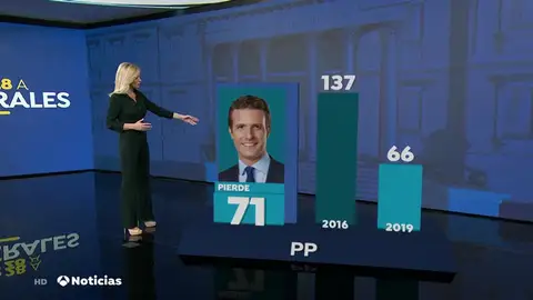 Teodoro García Egea (PP): "Puede haber alegría en algunas sedes pero sin duda hay tristeza en toda España" Teodoro García Egea (PP): "Puede haber alegría en algunas sedes pero sin duda hay tristeza en toda España"