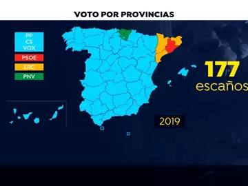 Si PP, Ciudadanos y VOX se hubieran presentado en una lista única habrían logrado mayoría absoluta Si PP, Ciudadanos y VOX se hubieran presentado en una lista única habrían logrado mayoría absoluta