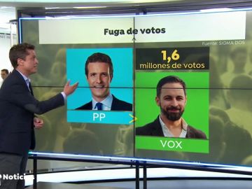 La fuga de votos perjudica al Partido Popular y a Podemos