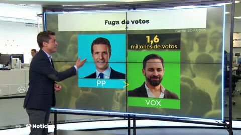 La fuga de votos perjudica al Partido Popular y a Podemos