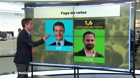 La fuga de votos perjudica al Partido Popular y a Podemos La fuga de votos perjudica al Partido Popular y a Podemos