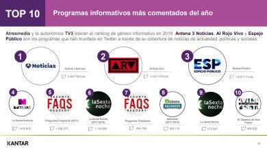 Antena 3 Noticias lidera en Social TV convirtiéndose en los informativos más comentados del año 