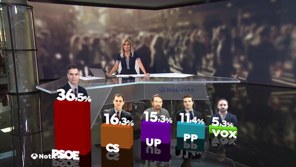 CIS: Casi la mitad de los españoles prefiere un Gobierno de coalición