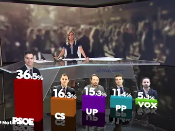 CIS: Casi la mitad de los españoles prefiere un Gobierno de coalición CIS: Casi la mitad de los españoles prefiere un Gobierno de coalición