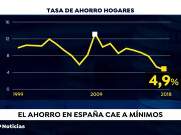 Los españoles ahorran menos de lo que deberían, según el Banco de España Los españoles ahorran menos de lo que deberían, según el Banco de España