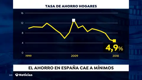 Los españoles ahorran menos de lo que deberían, según el Banco de España Los españoles ahorran menos de lo que deberían, según el Banco de España