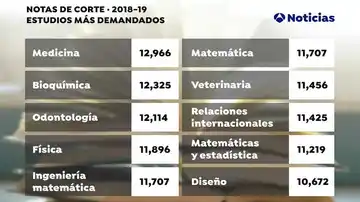 Las carreras más demandadas en 2018 Las carreras más demandadas en 2018