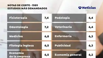 Las carreras más demandadas en 1989 Las carreras más demandadas en 1989