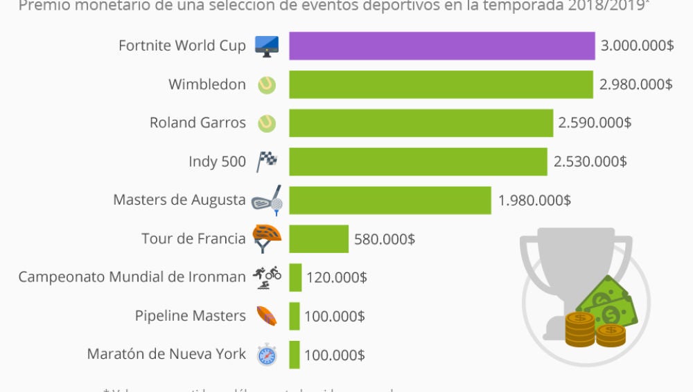 La Copa del Mundo de Fortnite se paga mejor que el Roland Garros