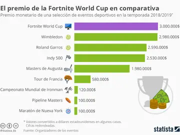 La Copa del Mundo de Fortnite se paga mejor que el Roland Garros La Copa del Mundo de Fortnite se paga mejor que el Roland Garros