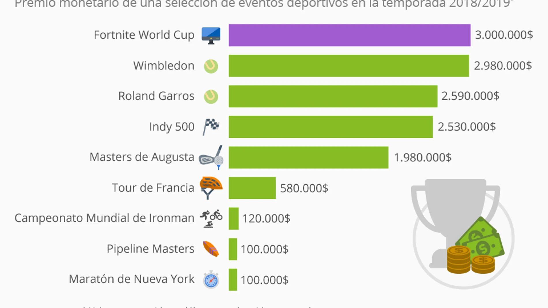 La Copa del Mundo de Fortnite se paga mejor que el Roland Garros La Copa del Mundo de Fortnite se paga mejor que el Roland Garros