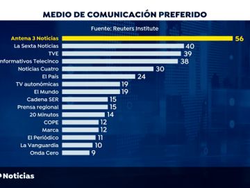 Antena 3 Noticias. los informativos de referencia en España