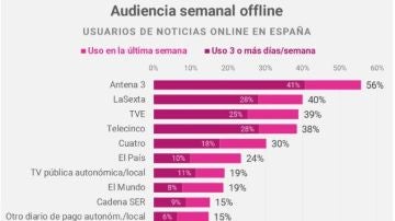 Consumo de noticias online en España