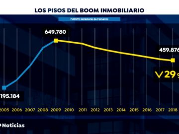 Solo se ha vendido el 30% de las viviendas creadas en el 'boom inmobiliario'