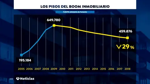 Solo se ha vendido el 30% de las viviendas creadas en el 'boom inmobiliario' Solo se ha vendido el 30% de las viviendas creadas en el 'boom inmobiliario'