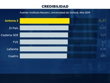 Los informativos de Antena 3 Noticias, líderes en confianza y credibilidad