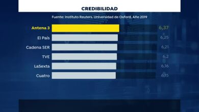 Los informativos de Antena 3 Noticias, líderes en confianza y credibilidad
