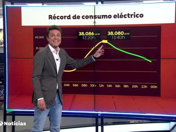 La ola de calor eleva el consumo eléctrico y aumenta la venta de ventiladores