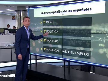 CIS: la preocupación por los políticos en niveles históricos 