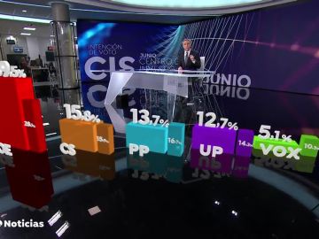 CIS de intención de voto | JULIO 2019