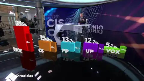 CIS de intención de voto | JULIO 2019 CIS de intención de voto | JULIO 2019
