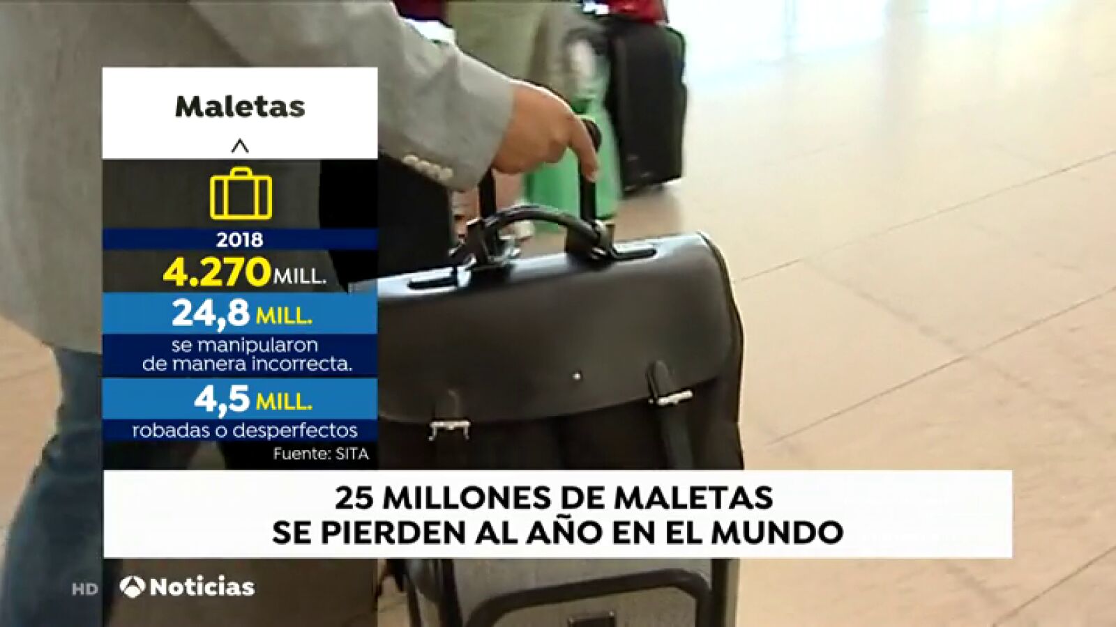 Alrededor de 25 millones de maletas se perdieron en el mundo en 2018