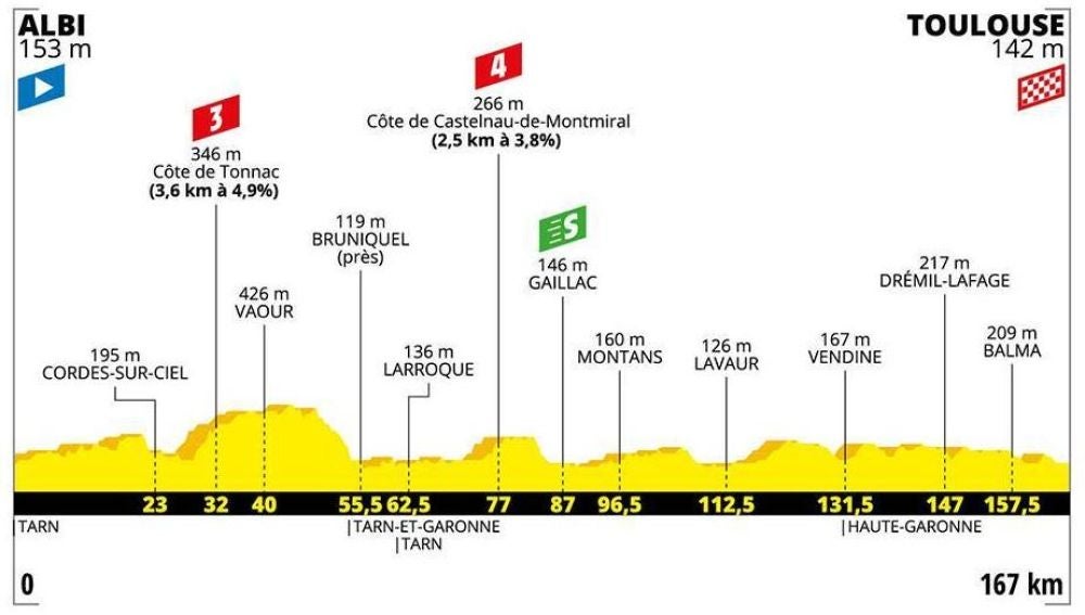 Tour de Francia 2019: perfil y recorrido de la undécima etapa de hoy, miércoles 17 de julio
