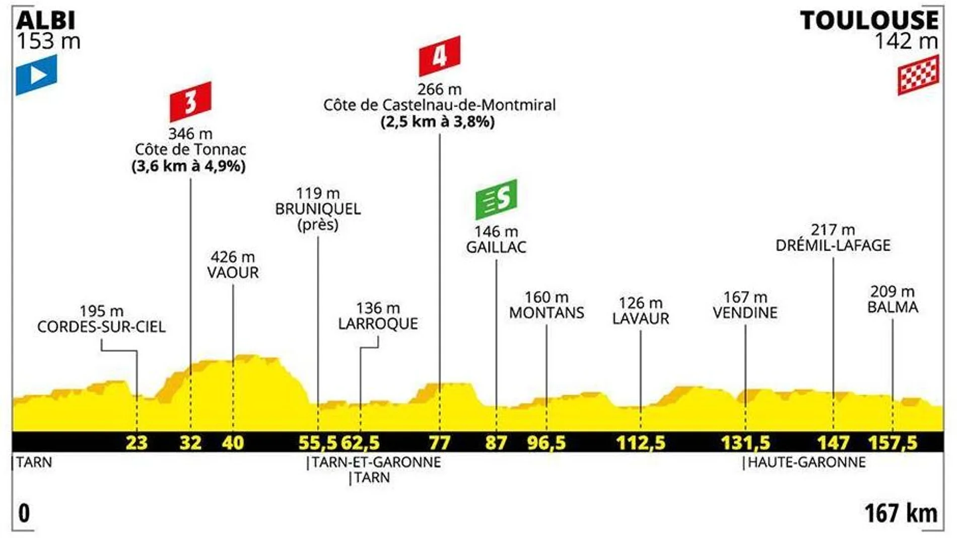 Tour de Francia 2019: perfil y recorrido de la undécima etapa de hoy, miércoles 17 de julio Tour de Francia 2019: perfil y recorrido de la undécima etapa de hoy, miércoles 17 de julio