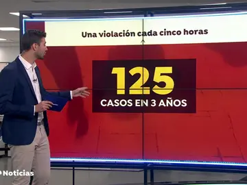 Las agresiones sexuales de las 'Manadas' se disparan Las agresiones sexuales de las 'Manadas' se disparan