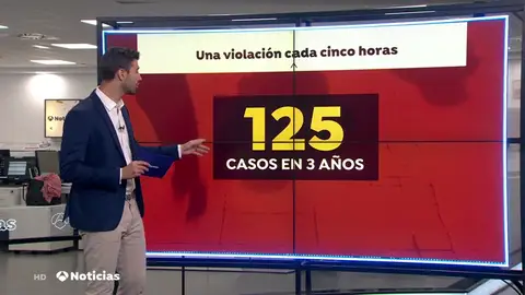 Las agresiones sexuales de las 'Manadas' se disparan Las agresiones sexuales de las 'Manadas' se disparan