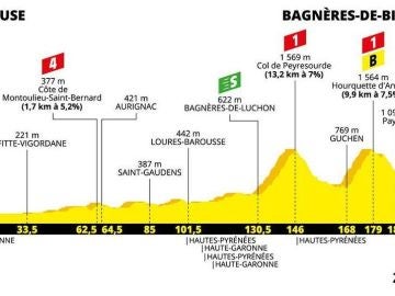 Tour de Francia 2019: perfil y recorrido de la duodécima etapa de hoy, jueves 18 de julio