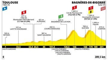 Tour de Francia 2019: perfil y recorrido de la duodécima etapa de hoy, jueves 18 de julio