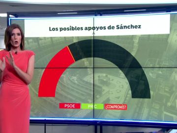 ¿Con cuántos votos cuenta Pedro Sánchez para la investidura?