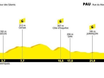 Perfil de la etapa 13 del Tour de Francia 2019