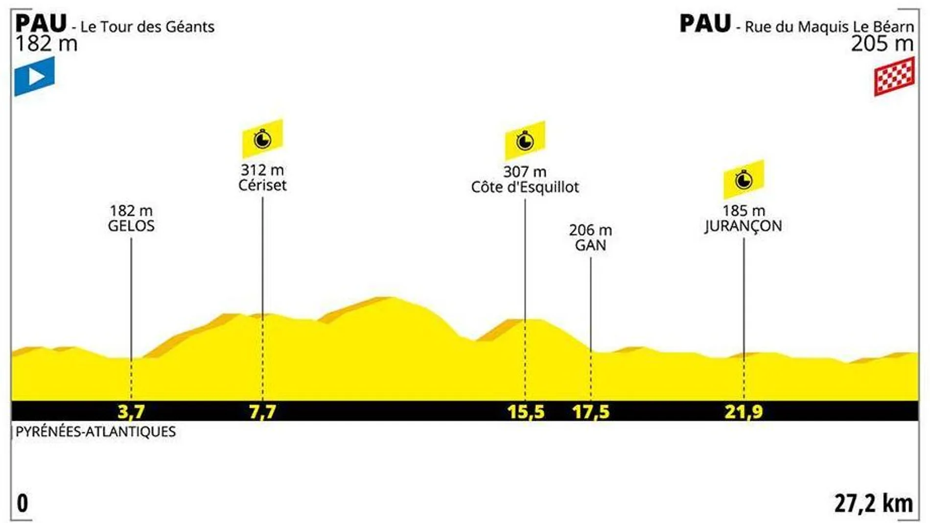 Perfil de la etapa 13 del Tour de Francia 2019 Perfil de la etapa 13 del Tour de Francia 2019