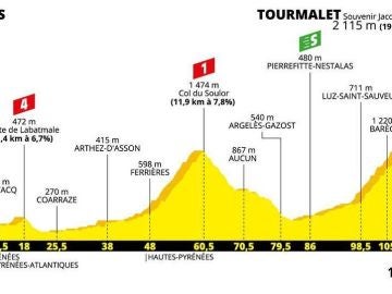 Perfil del recorrido de la 14ª etapa del Tour de Francia