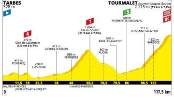Perfil del recorrido de la 14ª etapa del Tour de Francia