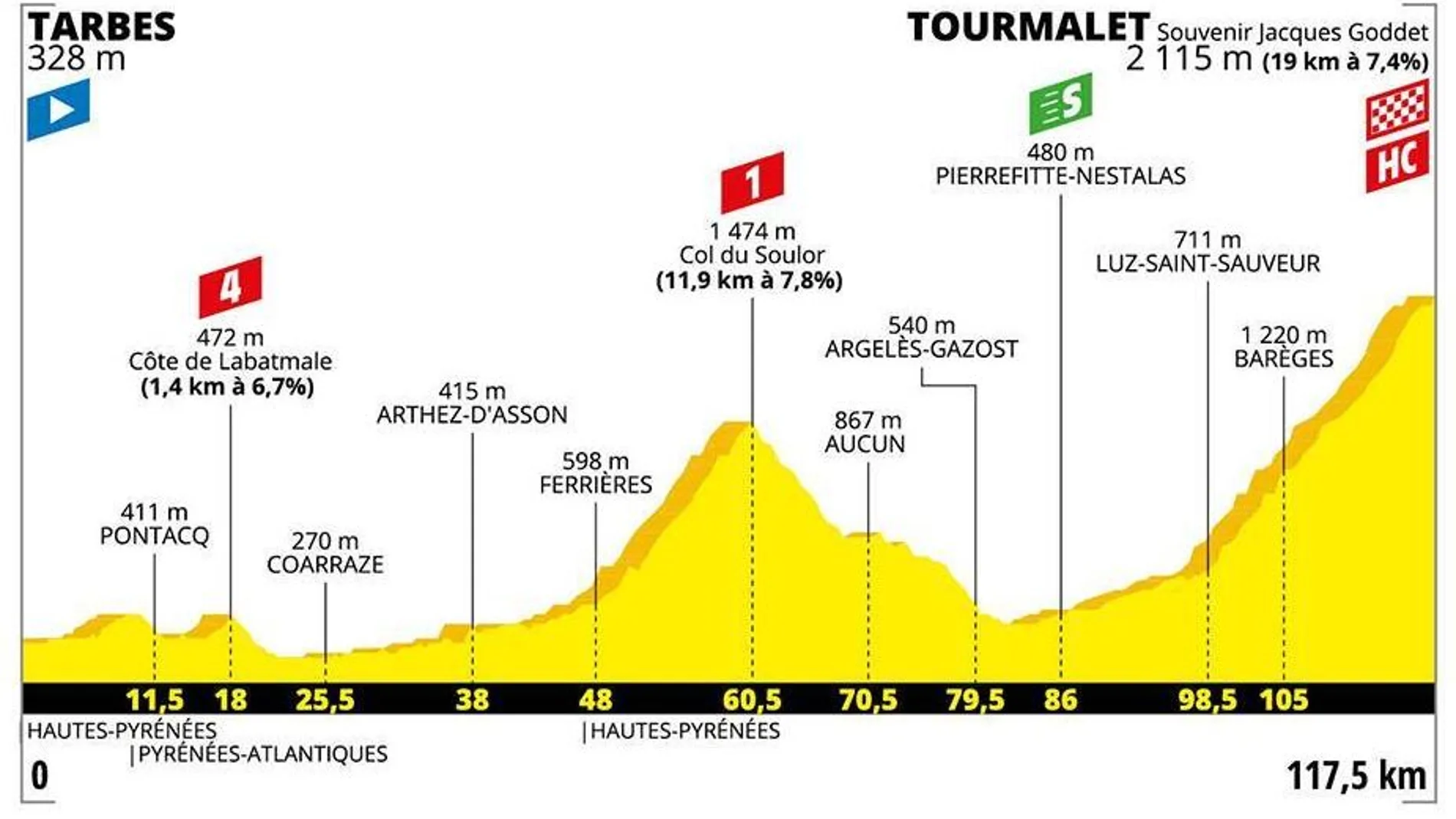 Perfil del recorrido de la 14ª etapa del Tour de Francia Perfil del recorrido de la 14ª etapa del Tour de Francia