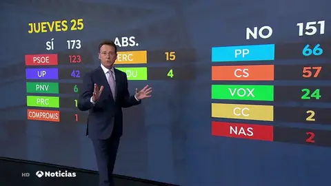 ¿Qué necesita Sánchez para ser investido? ¿Qué necesita Sánchez para ser investido?