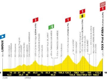 Perfil y recorrido de la etapa 15 del Tour de Francia 