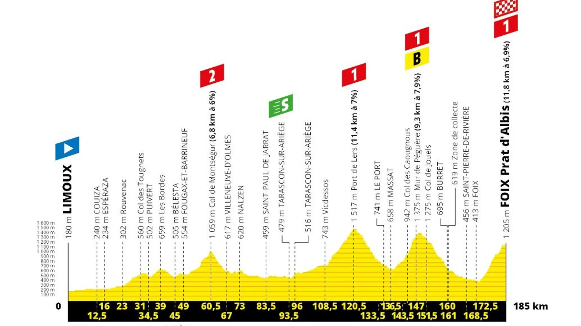 Perfil y recorrido de la etapa 15 del Tour de Francia Perfil y recorrido de la etapa 15 del Tour de Francia