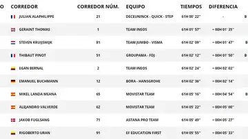Clasificación del Tour de Francia 2019 tras la etapa número 15 Clasificación del Tour de Francia 2019 tras la etapa número 15