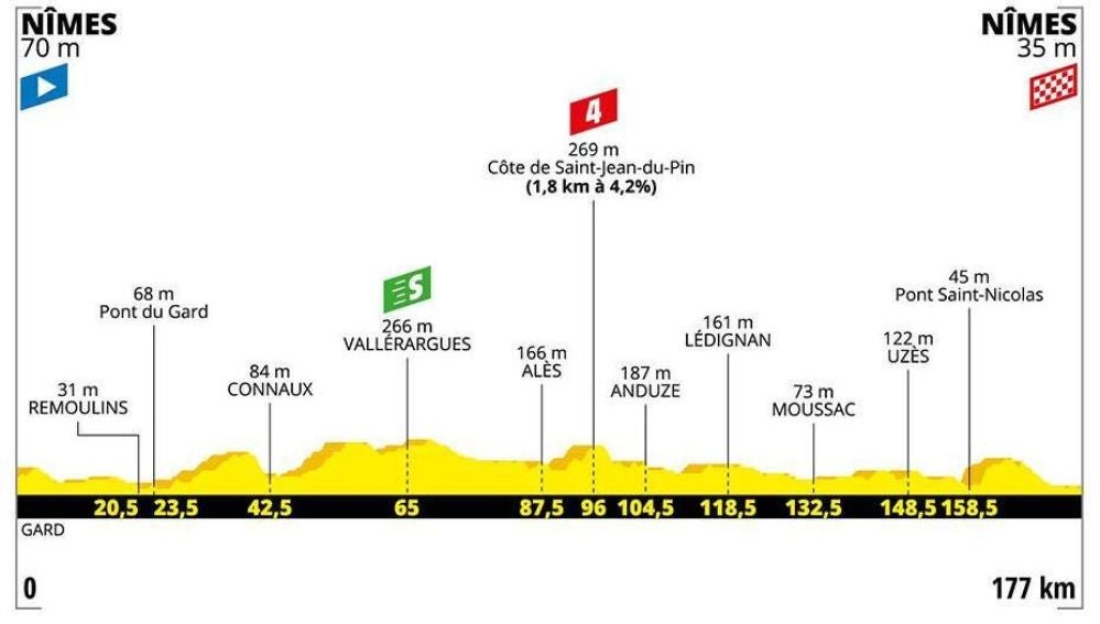 Perfil y recorrido de la etapa 16 del Tour de Francia