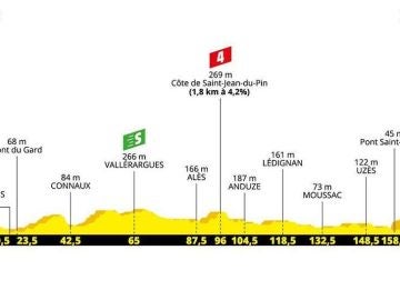 Perfil y recorrido de la etapa 16 del Tour de Francia